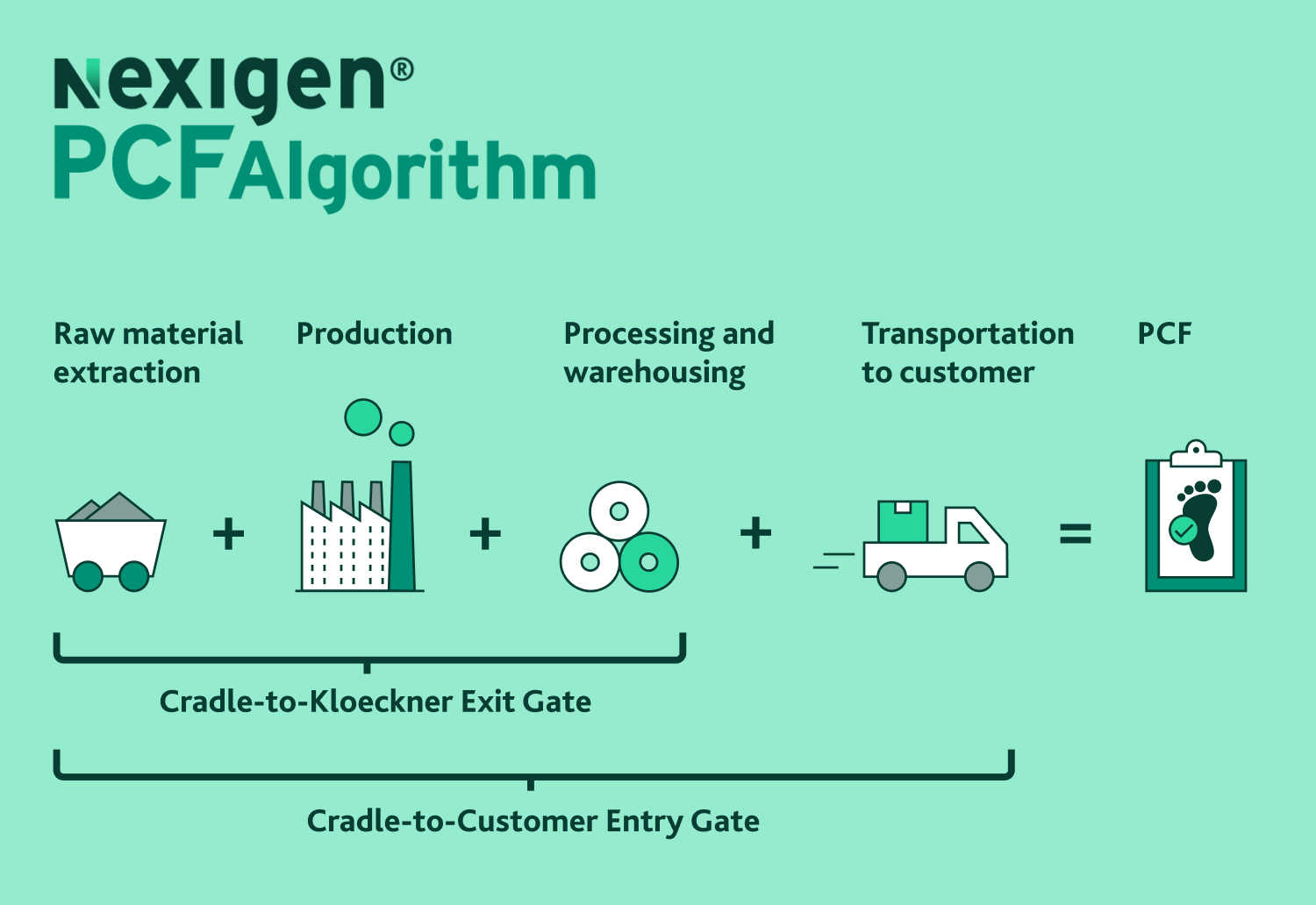 Flowchart illustrating the Nexigen PCF Algorithm: resource extraction, production, processing/stockholding, shipment to customers, and resulting PCF calculation.